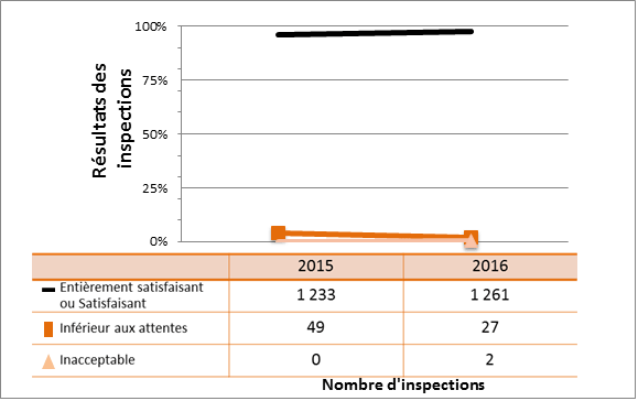Figure 4 : Cotes d’inspection pour le DSR Système de gestion, 2015 et 2016