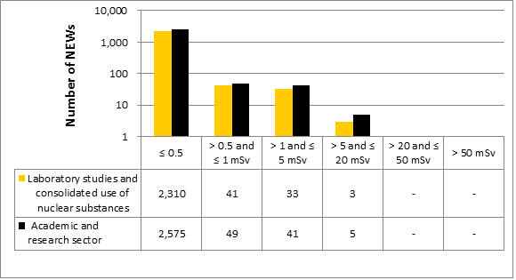 Figure 40: Academic and research sector performance comparison with the laboratory studies and consolidated use of nuclear substances subsector – annual effective doses of NEWs in 2016