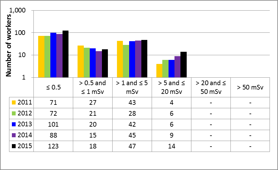 Figure 40: Isotope production accelerators subsector performance – annual effective doses to NEWs, 2011–15