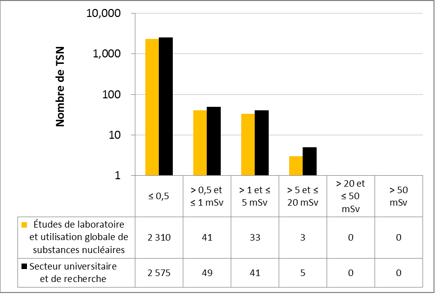 Figure 40 : Comparaison du rendement du secteur universitaire et de la recherche avec le sous-secteur des études de laboratoire et de l’utilisation globale de substances nucléaires – doses efficaces annuelles reçues par les TSN en 2016