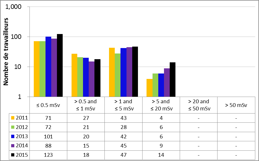 Figure 40 : Rendement du sous-secteur des accélérateurs pour la production d’isotopes – Doses efficaces annuelles reçues par les travailleurs du secteur nucléaire, de 2011 à 2015