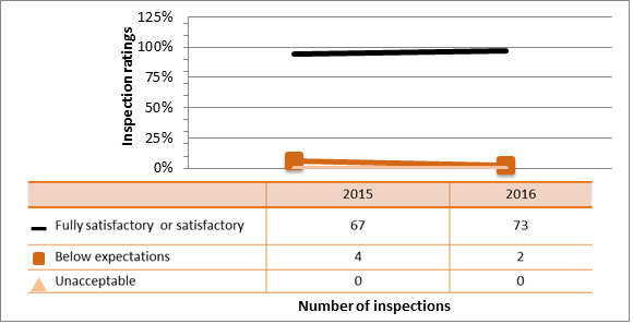 Figure 41: Academic and research sector performance – details of management system inspection ratings, 2015–16