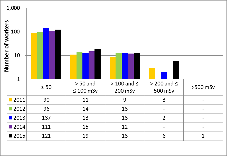Figure 41: Isotope production accelerators subsector performance – annual extremity doses to NEWs, 2011–15