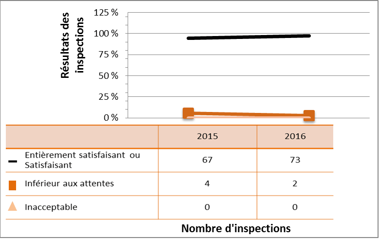 Figure 41 : Rendement du secteur universitaire et de la recherche – cotes d’inspection pour le DSR Système de gestion, 2015 et 2016