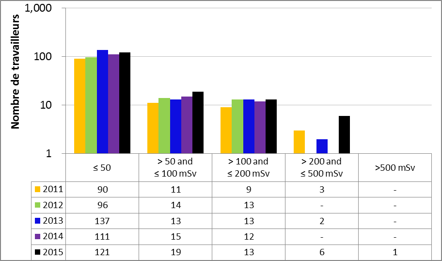 Figure 41 : Rendement du sous-secteur des accélérateurs pour la production d’isotopes – Doses annuelles aux extrémités reçues par les travailleurs du secteur nucléaire, de 2011 à 2015