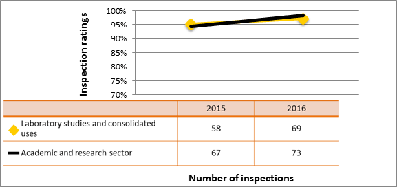 Figure 42: Academic and research sector performance comparison with the laboratory studies and consolidated use of nuclear substances subsector – inspection ratings meeting or exceeding expectations of management systems, 2015–16
