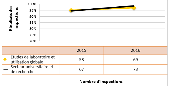 Figure 42 : Comparaison du rendement du secteur universitaire et de la recherche avec le sous-secteur des études de laboratoire et de l’utilisation globale de substances nucléaires – cotes d’inspection pour le DSR Système de gestion atteignant ou dépassant les attentes, 2015 et 2016