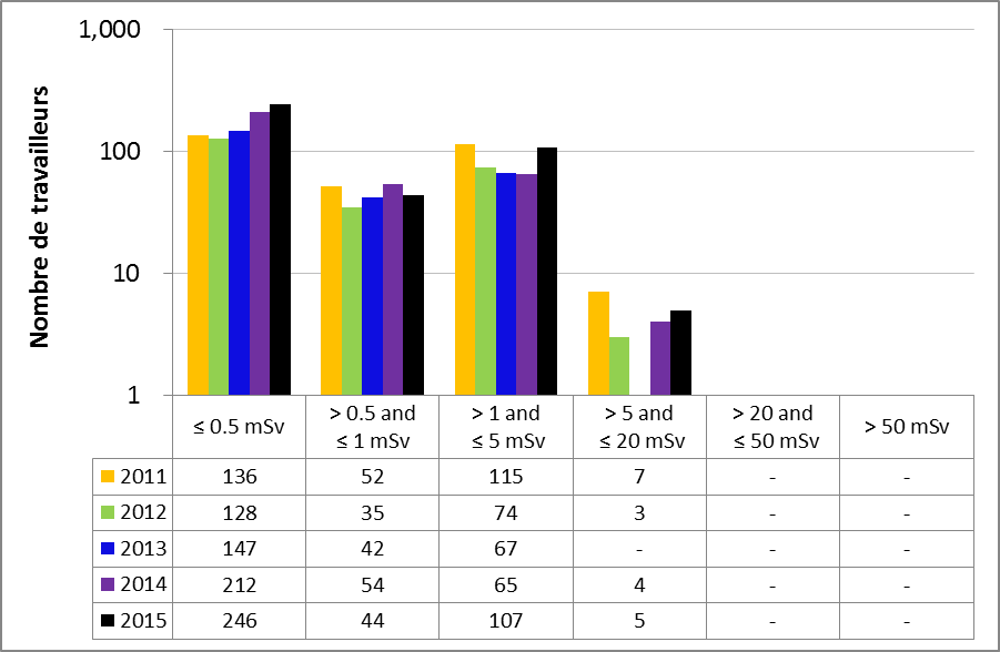 Figure 42 : Rendement du sous-secteur du traitement des substances nucléaires – Doses efficaces annuelles reçues par les travailleurs du secteur nucléaire, de 2011 à 2015