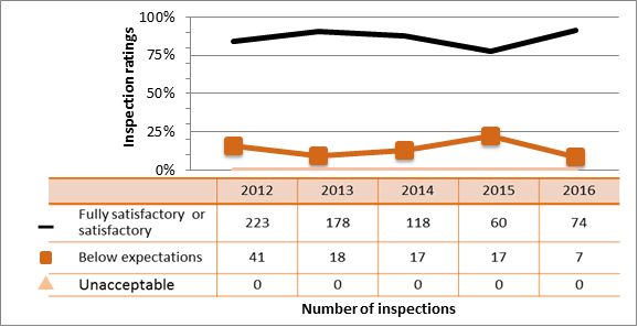 Figure 43: Academic and research sector performance – inspection ratings of operating performance, 2012–16