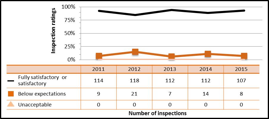 Figure 43: Commercial sector performance – inspection ratings of operating performance, 2011–15