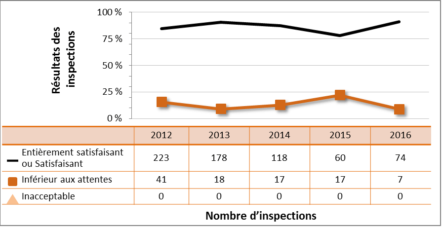 Figure 43 : Rendement du secteur universitaire et de la recherche – cotes d’inspection pour le DSR Conduite de l’exploitation, de 2012 à 2016