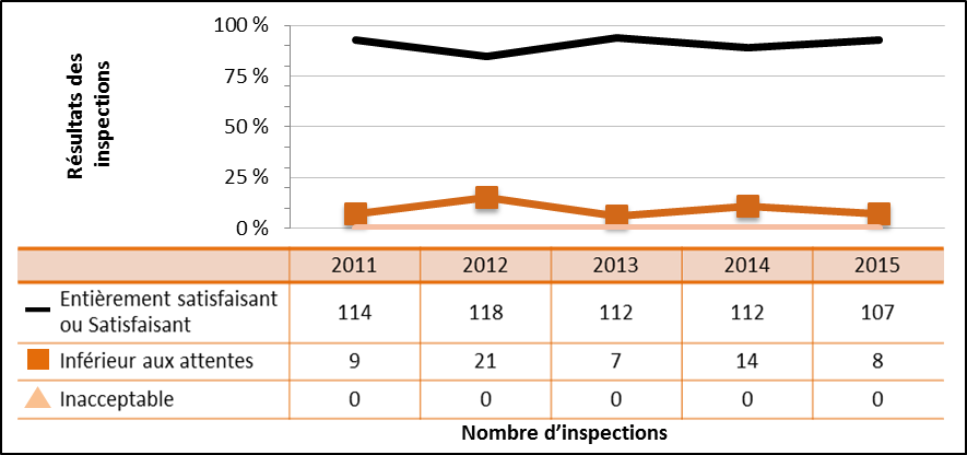 Figure 43 : Rendement du secteur commercial – Cotes d’inspections pour le domaine de sûreté et de réglementation Conduite de l’exploitation de 2011 à 2015