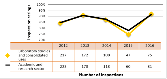 Figure 44: Academic and research sector performance comparison with the laboratory studies and consolidated use of nuclear substances subsector – inspection ratings meeting or exceeding expectations of operating performance, 2012–16