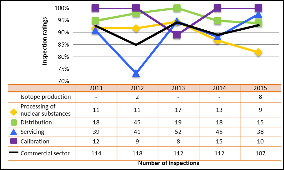 Figure 44: Commercial sector performance comparison with highlighted subsectors – inspection ratings meeting or exceeding expectations of operating performance, 2011–15