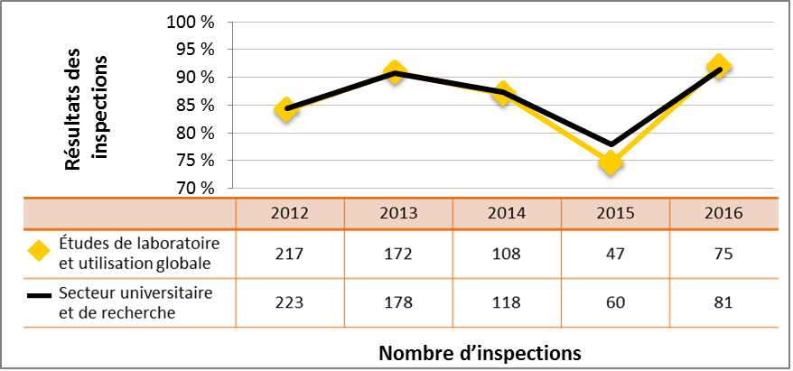 Figure 44 : Comparaison du rendement du secteur universitaire et de la recherche avec le sous-secteur des études de laboratoire et de l’utilisation globale de substances nucléaires – cotes d’inspection pour le DSR Conduite de l’exploitation atteignant ou dépassant les attentes, de 2012 à 2016