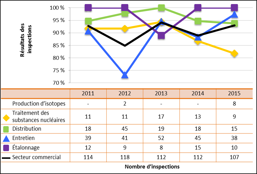 Figure 44 : Comparaison du rendement du secteur commercial avec les sous-secteurs sélectionnés – Cotes d’inspections pour le domaine de sûreté et de réglementation Conduite de l’exploitation atteignant ou dépassant les attentes, de 2011 à 2015