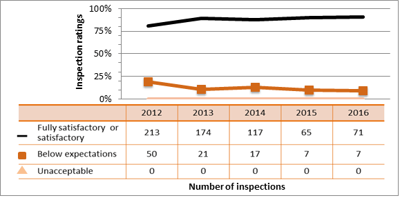 Figure 45: Academic and research sector performance – inspection ratings of radiation protection, 2012–16