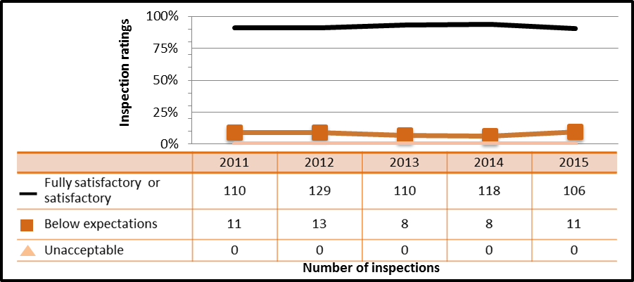 Figure 45: Commercial sector performance – inspection ratings of radiation protection, 2011–15