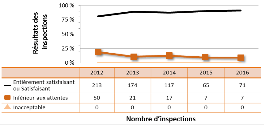 Figure 45 : Rendement du secteur universitaire et de la recherche – cotes d’inspection pour le DSR Radioprotection, de 2012 à 2016