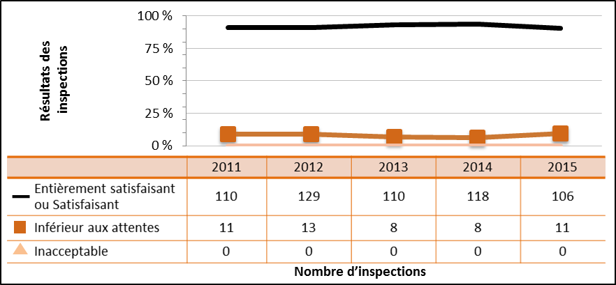 Figure 45 : Rendement du secteur commercial – Cotes d’inspection pour le domaine de sûreté et de réglementation Radioprotection de 2011 à 2015