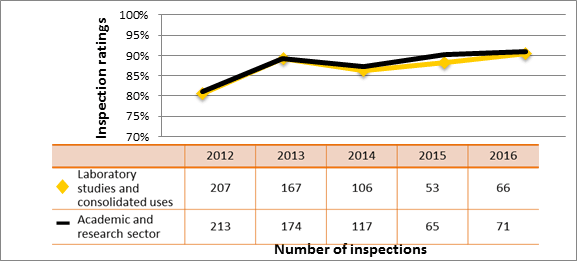 Figure 46: Academic and research sector performance comparison with the laboratory studies and consolidated use of nuclear substances subsector – inspection ratings meeting or exceeding expectations of radiation protection, 2012–16