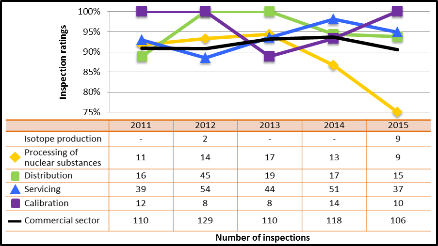 Figure 46: Commercial sector performance comparison with highlighted subsectors – inspection ratings meeting or exceeding expectations of radiation protection, 2011–15