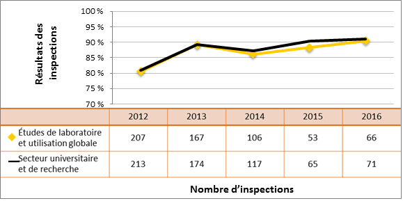 Figure 46 : Comparaison du rendement du secteur universitaire et de la recherche avec le sous-secteur des études de laboratoire et de l’utilisation globale de substances nucléaires – cotes d’inspection pour le DSR Radioprotection atteignant ou dépassant les attentes, de 2012 à 2016