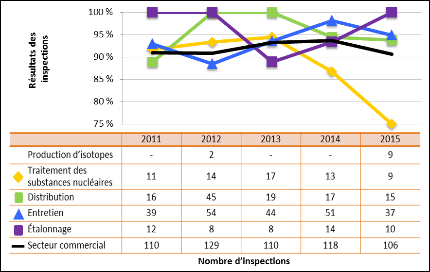 Figure 46 : Comparaison du rendement du secteur commercial avec les sous-secteurs sélectionnés – Cotes d’inspections pour le domaine de sûreté et de réglementation Radioprotection atteignant ou dépassant les attentes, de 2011 à 2015