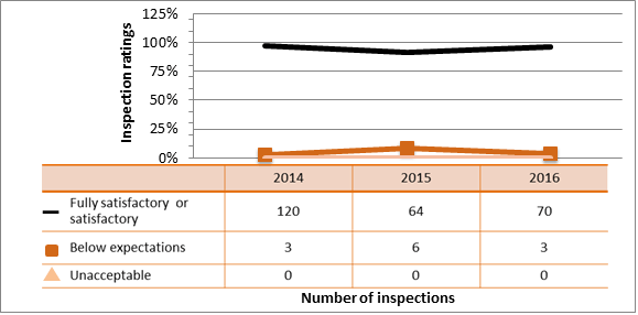 Figure 47: Academic and research sector performance – inspection rating details for security, 2014–16