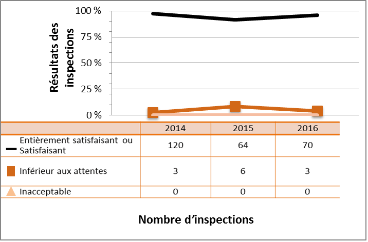 Figure 47 : Rendement du secteur universitaire et de la recherche – cotes d’inspection pour le DSR Sécurité, de 2014 à 2016