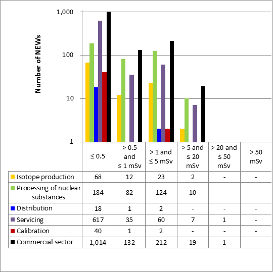 Figure 49: Commercial sector performance comparison with select subsectors – effective doses to NEWs in 2016