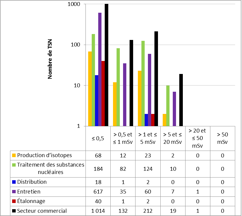 Figure 49 : Comparaison du rendement du secteur commercial avec les sous secteurs sélectionnés – doses efficaces annuelles reçues par les TSN en 2016