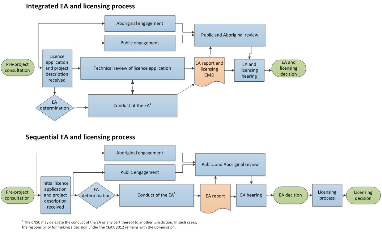 Two illustrations: one shows the integrated EA and licensing process while the other shows the sequential EA and licensing process