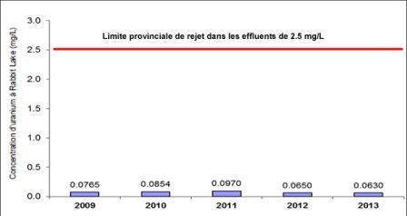 Figure 5-10 : Établissement de Rabbit Lake – Concentrations d’uranium observées de  2009 à 2013