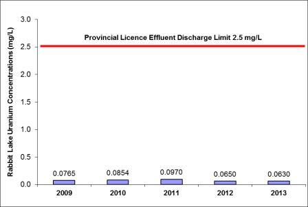 Figure 5-10: Rabbit Lake Operation – concentrations of uranium, 2009–2013