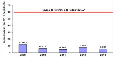 Figure 5-11 :  Établissement de Rabbit Lake – Concentration de radon dans l’air ambiant de 2009  à 2013