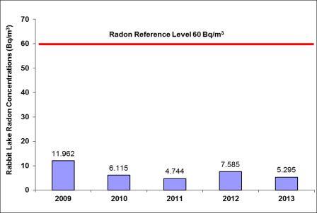 Figure 5-11: Rabbit Lake Operation – concentrations of radon in ambient air, 2009–2013