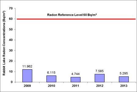 Figure 5-11: Rabbit Lake Operation – concentrations of radon in ambient air,   2009–2013