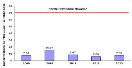 Figure 5-13 :  Établissement de Rabbit Lake – Concentrations de particules totales en  suspension de 2009 à 2013