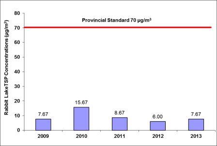 Figure 5-13: Rabbit Lake Operation – concentrations of total suspended particulate 2009–2013