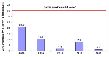 Figure 5-14 : Établissement  de Rabbit Lake – Concentrations de dioxyde de soufre ambiant de 2009 à 2013