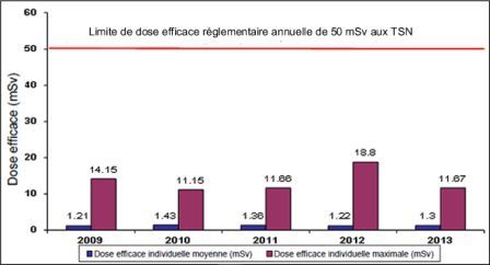 Figure 5-3 : Établissement de Rabbit Lake – Doses efficaces individuelles auxquelles les TSN ont été exposés de 2009 à 2013