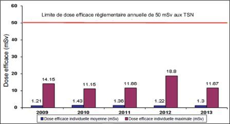 Figure 5-3 : Établissement de Rabbit Lake – Doses efficaces individuelles auxquelles les TSN ont été exposés de 2009  à 2013