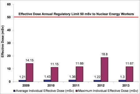 Figure 5-3: Rabbit Lake Operation – individual effective dose to NEWs, 2009–2013