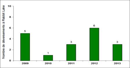 Figure 5-6 : Établissement de Rabbit Lake – Déversements à déclaration obligatoire  survenus dans l’environnement de 2009 à 2013