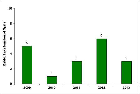 Figure 5-6: Rabbit Lake Operation – environmental reportable spills, 2009–2013