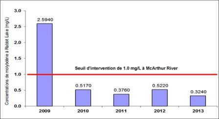 Figure 5-8 : Établissement de Rabbit Lake – Concentrations de molybdène observées de 2009 à 2013