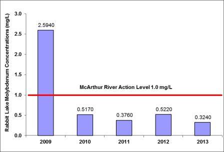Figure 5-8: Rabbit Lake Operation – concentrations of molybdenum, 2009–2013
