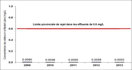 Figure 5-9 : Établissement de Rabbit Lake – Concentrations de sélénium observées de 2009 à 2013