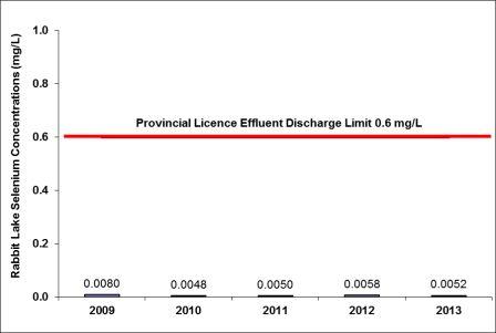 Figure 5-9: Rabbit Lake Operation – concentrations of selenium, 2009–2013